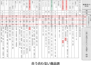 合う合わない食品表