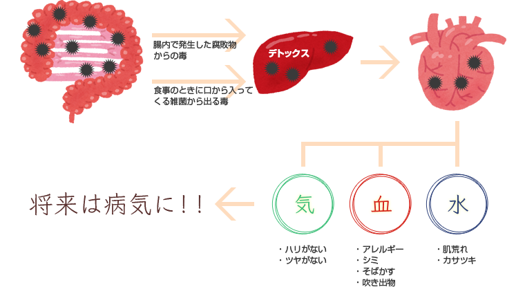 将来は病気に!!