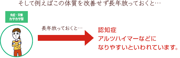 そして例えばこの体質を改善せず長年放っておくと…