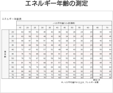 エネルギー年齢の測定