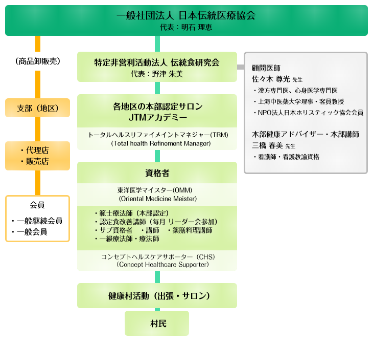体制